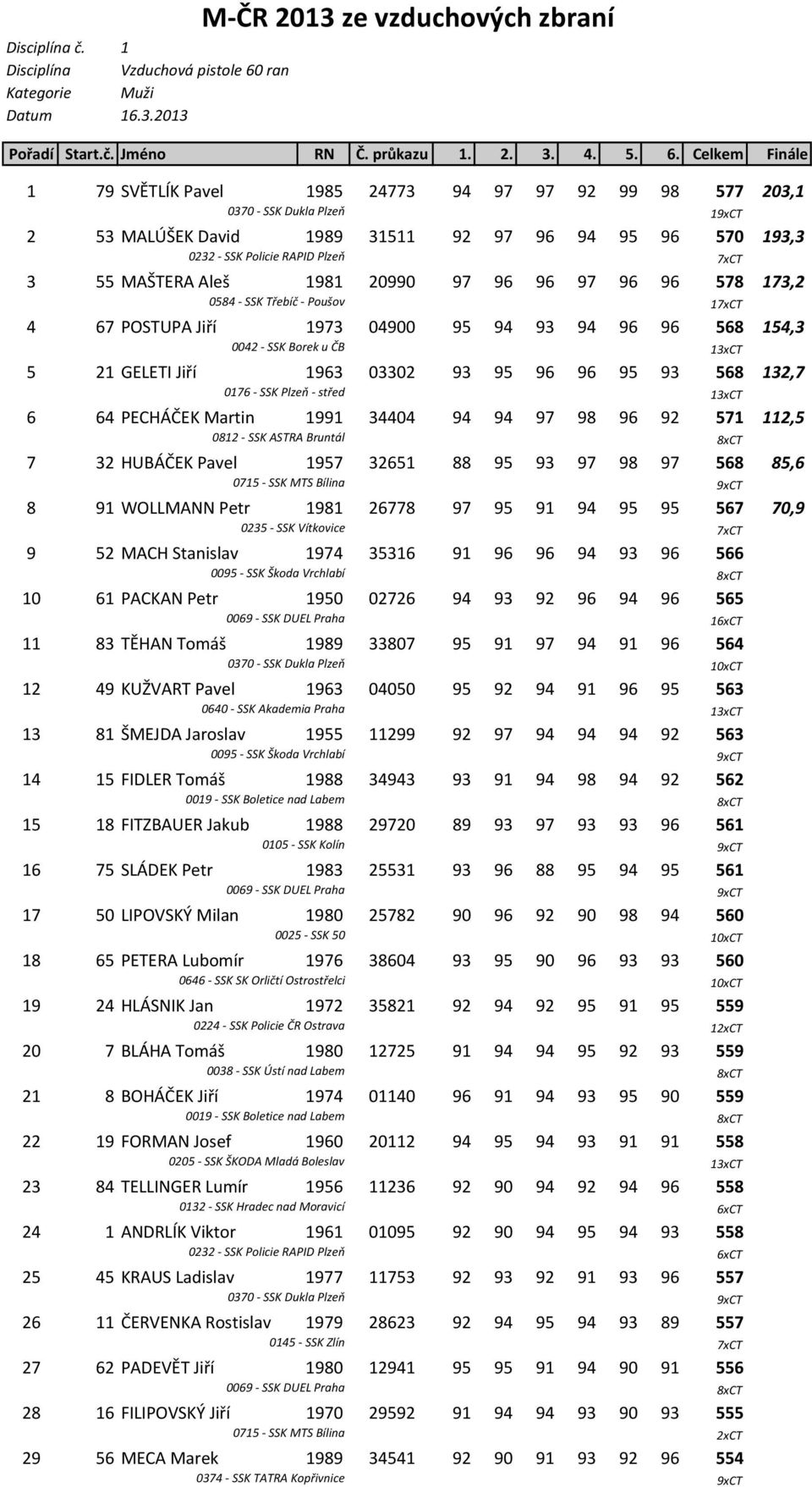 Celkem Finále 1 79 SVĚTLÍK Pavel 1985 24773 94 97 97 92 99 98 577 203,1 0370 SSK Dukla Plzeň 19xCT 2 53 MALÚŠEK David 1989 31511 92 97 96 94 95 96 570 193,3 0232 SSK Policie RAPID Plzeň 7xCT 3 55