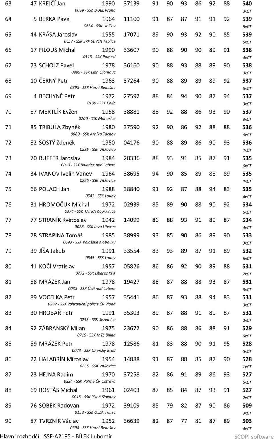 Petr 1963 37264 90 88 89 89 89 92 537 0398 SSK Horní Benešov 6xCT 69 4 BECHYNĚ Petr 1972 27592 88 84 94 90 87 94 537 0105 SSK Kolín 3xCT 70 57 MERTLÍK Evžen 1958 38881 88 92 88 86 93 90 537 0200 SSK