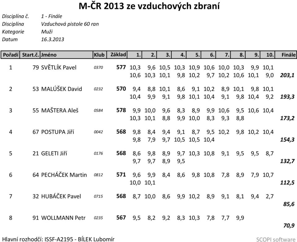 9,8 10,1 10,4 9,9 9,1 9,8 10,1 10,4 9,1 9,8 10,4 9,2 193,3 3 55 MAŠTERA Aleš 0584 578 9,9 10,0 9,6 8,3 8,9 9,9 10,6 9,5 10,6 10,4 10,3 10,1 8,8 9,9 10,0 8,3 9,3 8,8 173,2 4 67 POSTUPA Jiří 0042 568