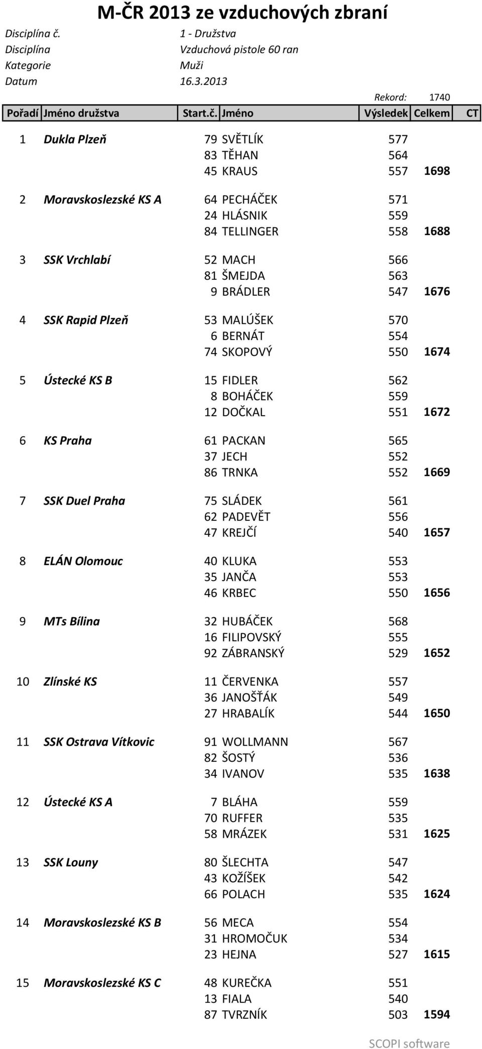 Jméno Výsledek Celkem CT 1 Dukla Plzeň 79 SVĚTLÍK 577 83 TĚHAN 564 45 KRAUS 557 2 Moravskoslezské KS A 64 PECHÁČEK 571 24 HLÁSNIK 559 84 TELLINGER 558 3 SSK Vrchlabí 52 MACH 566 81 ŠMEJDA 563 9