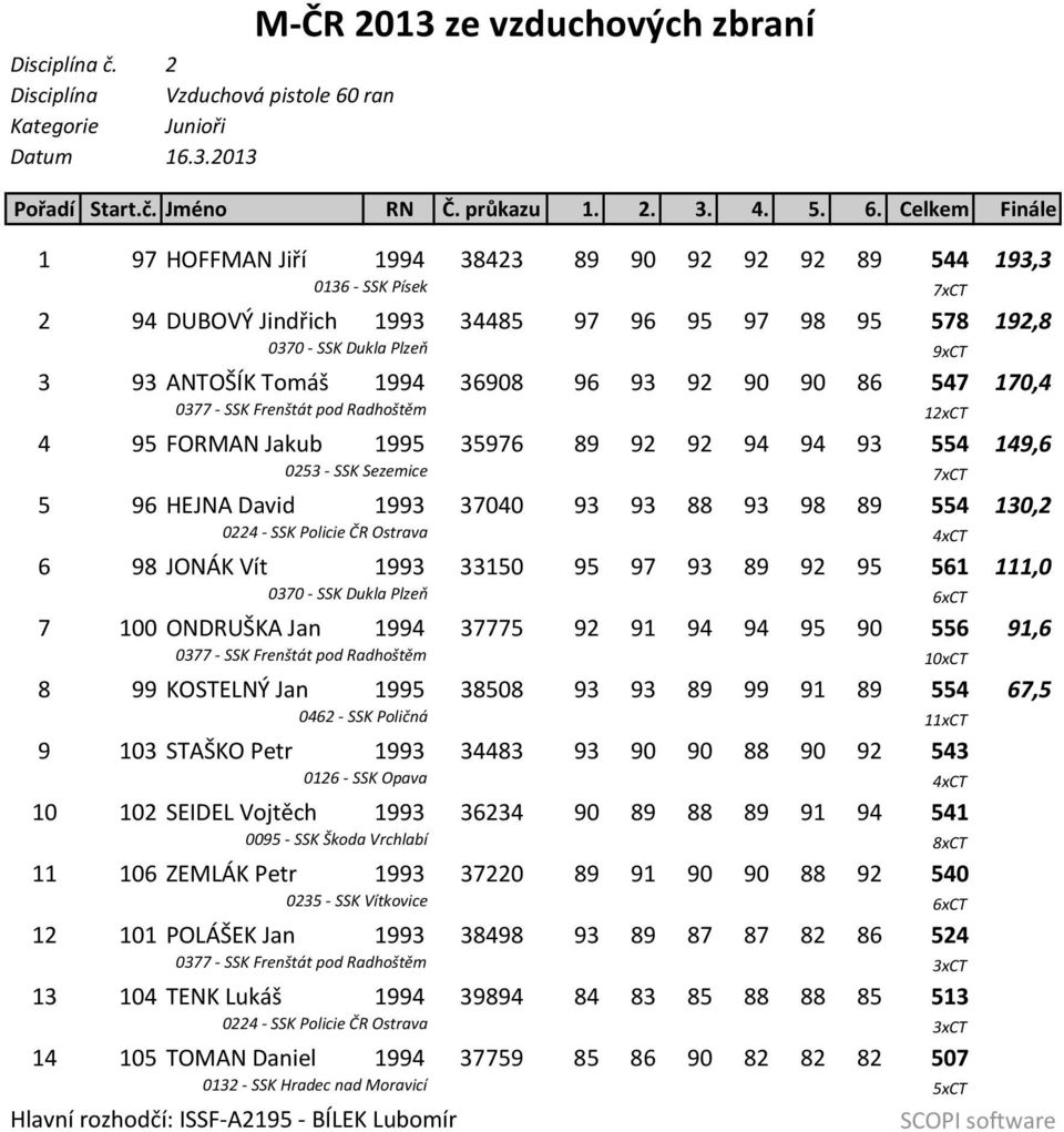 Celkem Finále 1 97 HOFFMAN Jiří 1994 38423 89 90 92 92 92 89 544 193,3 0136 SSK Písek 7xCT 2 94 DUBOVÝ Jindřich 1993 34485 97 96 95 97 98 95 578 192,8 0370 SSK Dukla Plzeň 9xCT 3 93 ANTOŠÍK Tomáš