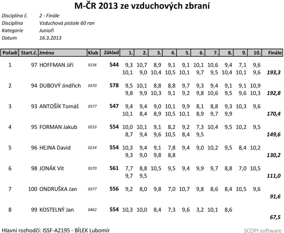 10,9 9,8 9,9 10,3 9,1 9,2 9,8 10,6 9,5 9,6 10,3 192,8 3 93 ANTOŠÍK Tomáš 0377 547 9,4 9,4 9,0 10,1 9,9 8,1 8,8 9,3 10,3 9,6 10,1 8,4 8,9 10,5 10,1 8,9 9,7 9,9 170,4 4 95 FORMAN Jakub 0253 554 10,0