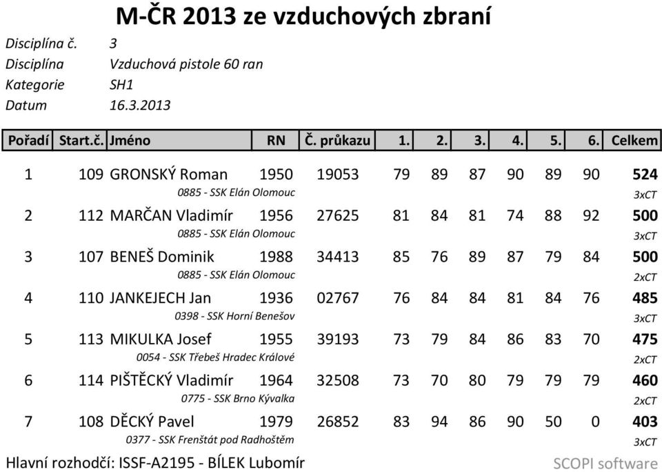 Celkem 1 109 GRONSKÝ Roman 1950 19053 79 89 87 90 89 90 524 0885 SSK Elán Olomouc 3xCT 2 112 MARČAN Vladimír 1956 27625 81 84 81 74 88 92 500 0885 SSK Elán Olomouc 3xCT 3 107 BENEŠ