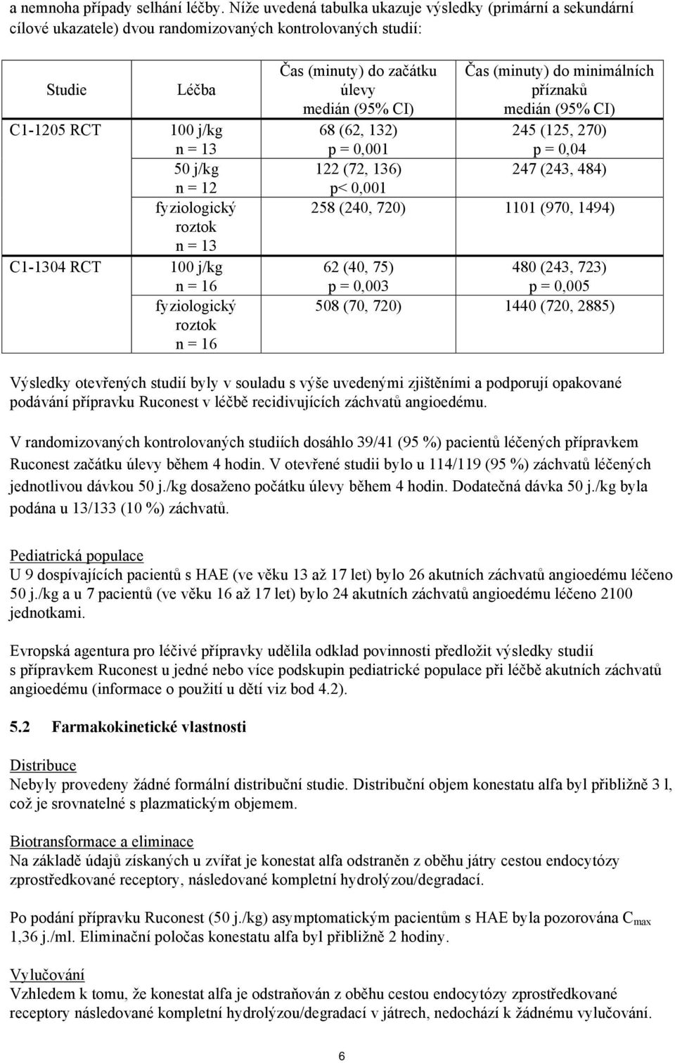 fyziologický roztok n = 13 100 j/kg n = 16 fyziologický roztok n = 16 Čas (minuty) do začátku úlevy medián (95% CI) 68 (62, 132) p = 0,001 122 (72, 136) p< 0,001 Čas (minuty) do minimálních příznaků