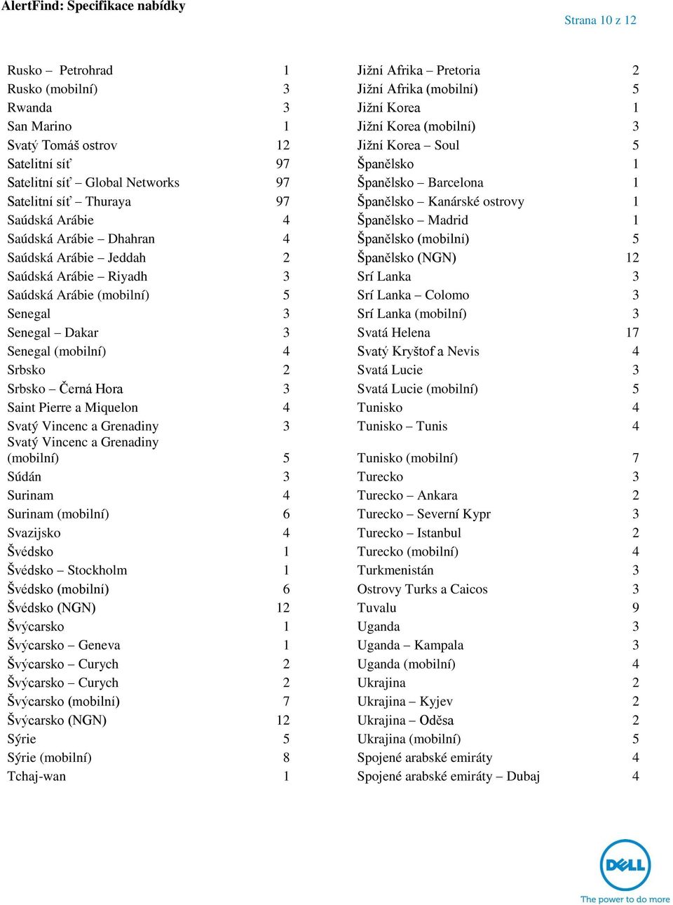 4 Španělsko (mobilní) 5 Saúdská Arábie Jeddah 2 Španělsko (NGN) 12 Saúdská Arábie Riyadh 3 Srí Lanka 3 Saúdská Arábie (mobilní) 5 Srí Lanka Colomo 3 Senegal 3 Srí Lanka (mobilní) 3 Senegal Dakar 3