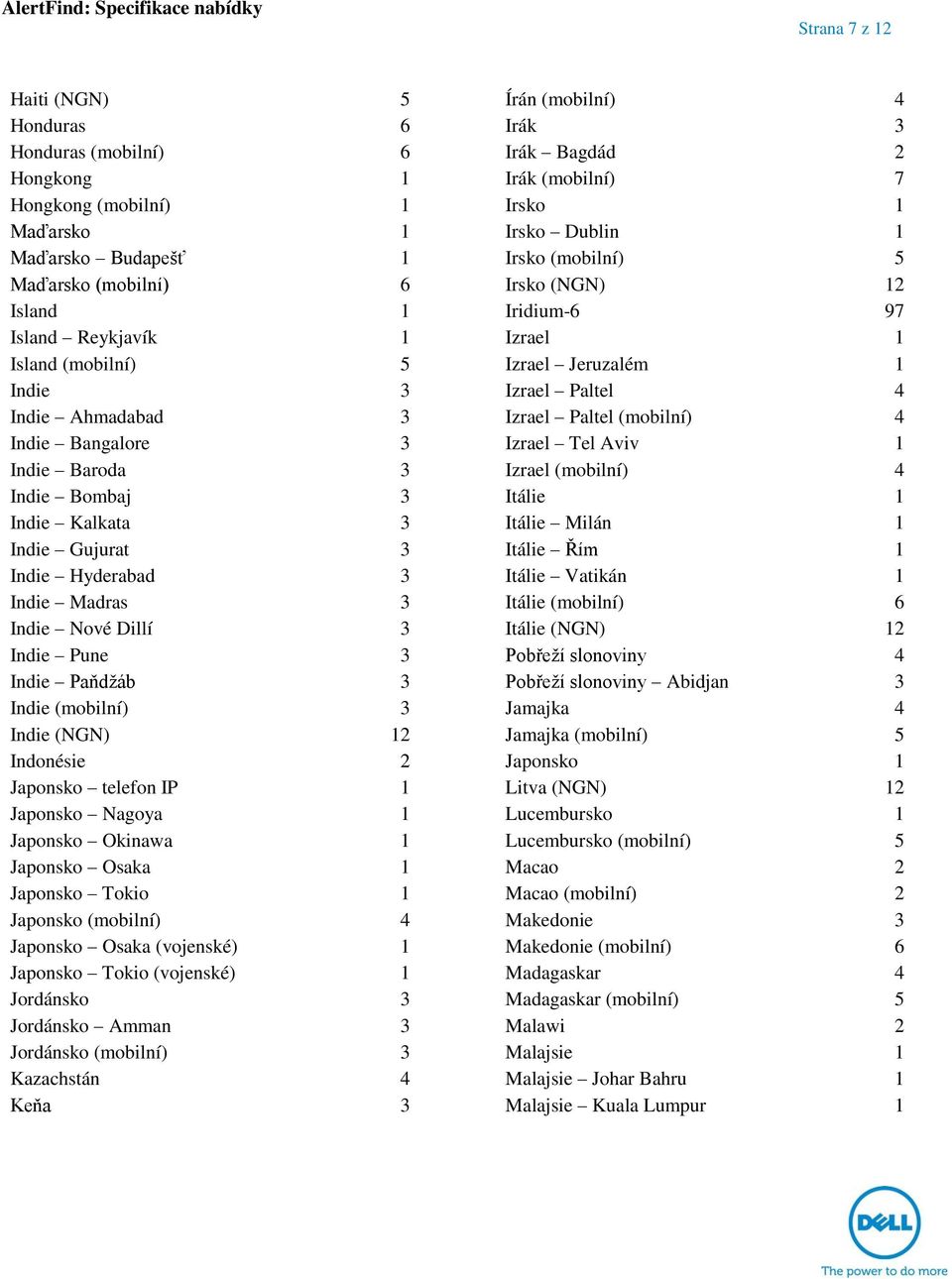 (mobilní) 4 Indie Bangalore 3 Izrael Tel Aviv 1 Indie Baroda 3 Izrael (mobilní) 4 Indie Bombaj 3 Itálie 1 Indie Kalkata 3 Itálie Milán 1 Indie Gujurat 3 Itálie Řím 1 Indie Hyderabad 3 Itálie Vatikán