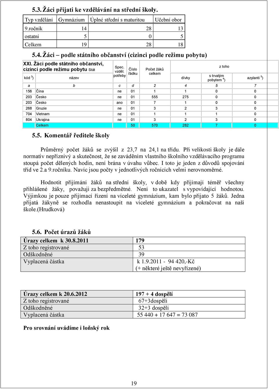 řádku celkem potřeby kód 3 s trvalým ) název dívky z toho pobytem 4 ) azylanti 5 ) a b c d 2 4 5 7 156 Čína ne 01 1 1 0 0 203 Česko ne 01 555 275 0 0 203 Česko ano 01 7 1 0 0 268 Gruzie ne 01 3 2 3 0