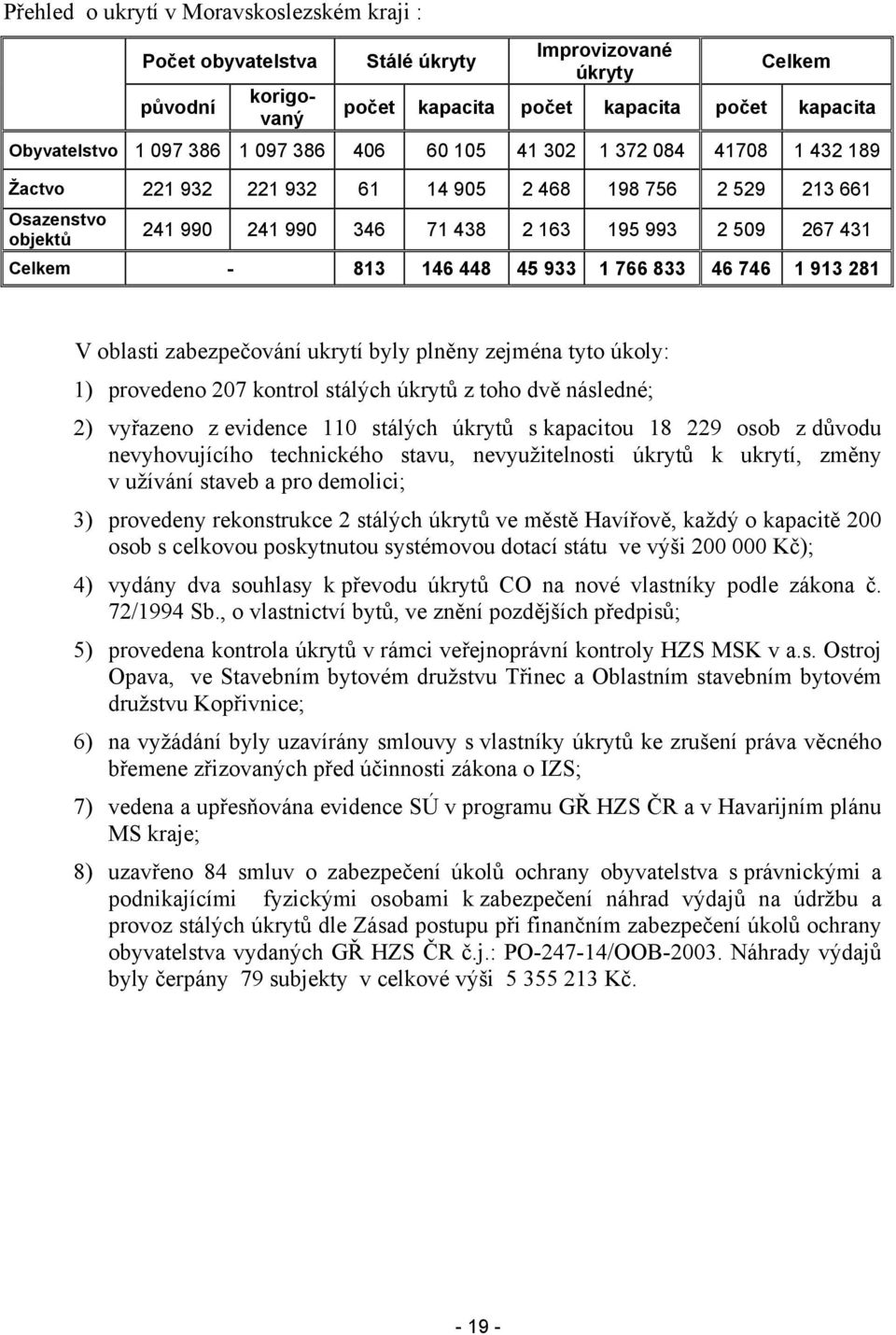 448 45 933 1 766 833 46 746 1 913 281 V oblasti zabezpečování ukrytí byly plněny zejména tyto úkoly: 1) provedeno 207 kontrol stálých úkrytů z toho dvě následné; 2) vyřazeno z evidence 110 stálých