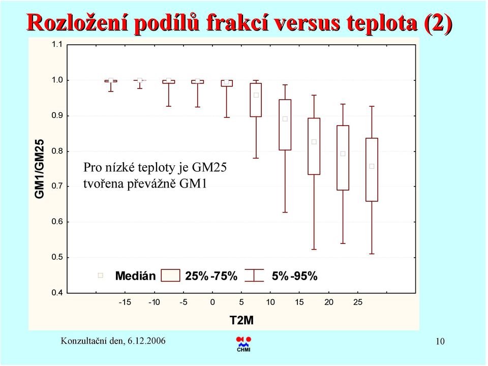 7 Pro nízké teploty je GM25 tvořena převážně