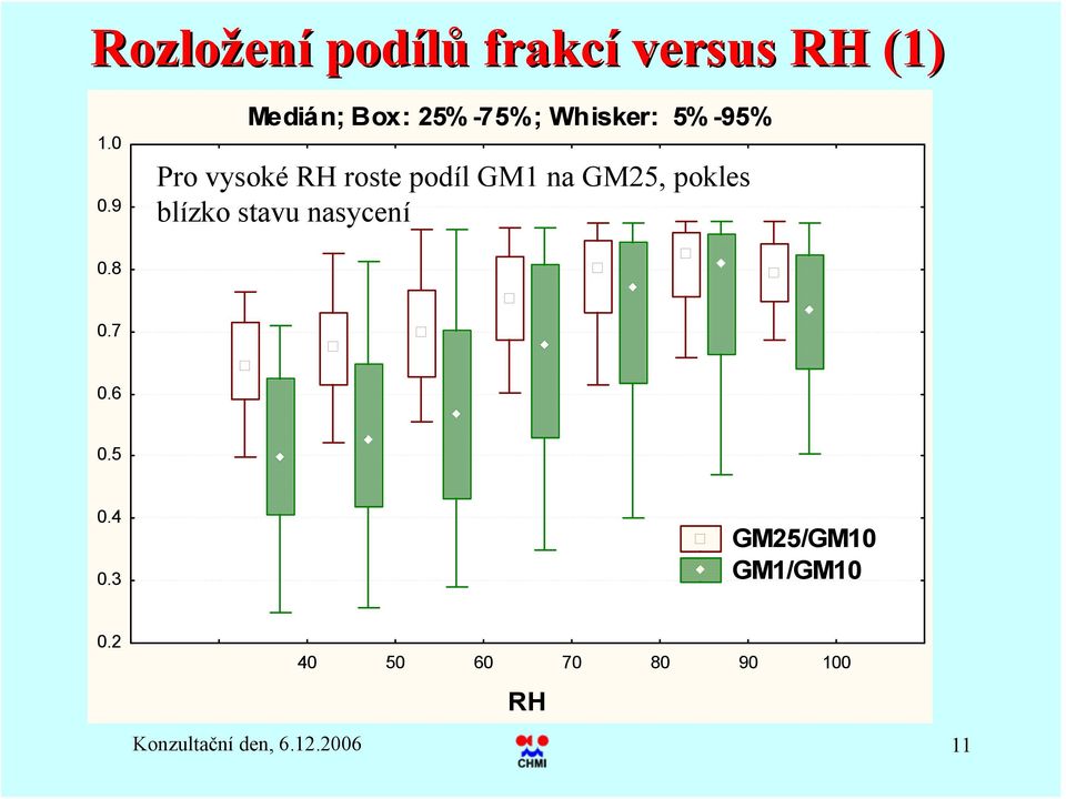 roste podíl GM1 na GM25, pokles blízko stavu nasycení.8.