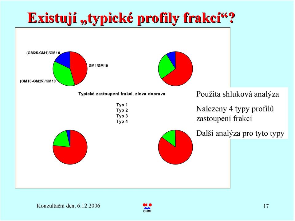 frakcí, zleva doprava Typ 1 Typ 2 Typ 3 Typ 4 Použita shluková