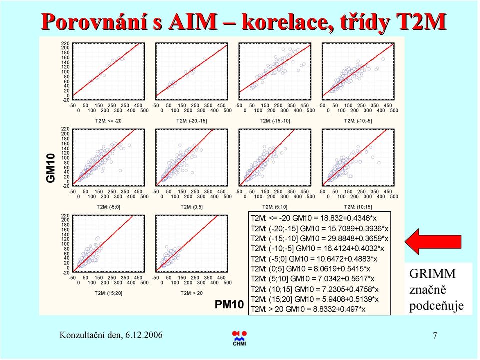 T2M: (-5;] 5 15 25 35 45 1 2 3 4 5 T2M: (15;2] T2M: (;5] -5 5 15 25 35 45 1 2 3 4 5 T2M: > 2 PM1 T2M: (5;1] T2M: (1;15] T2M: <= -2 GM1 = 18.832+.4346*x T2M: (-2;-15] GM1 = 15.789+.