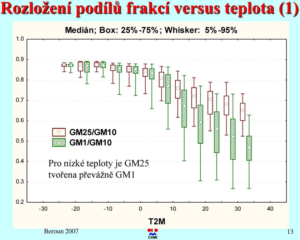 3 GM25/GM1 GM1/GM1 Pro nízké teploty je GM25