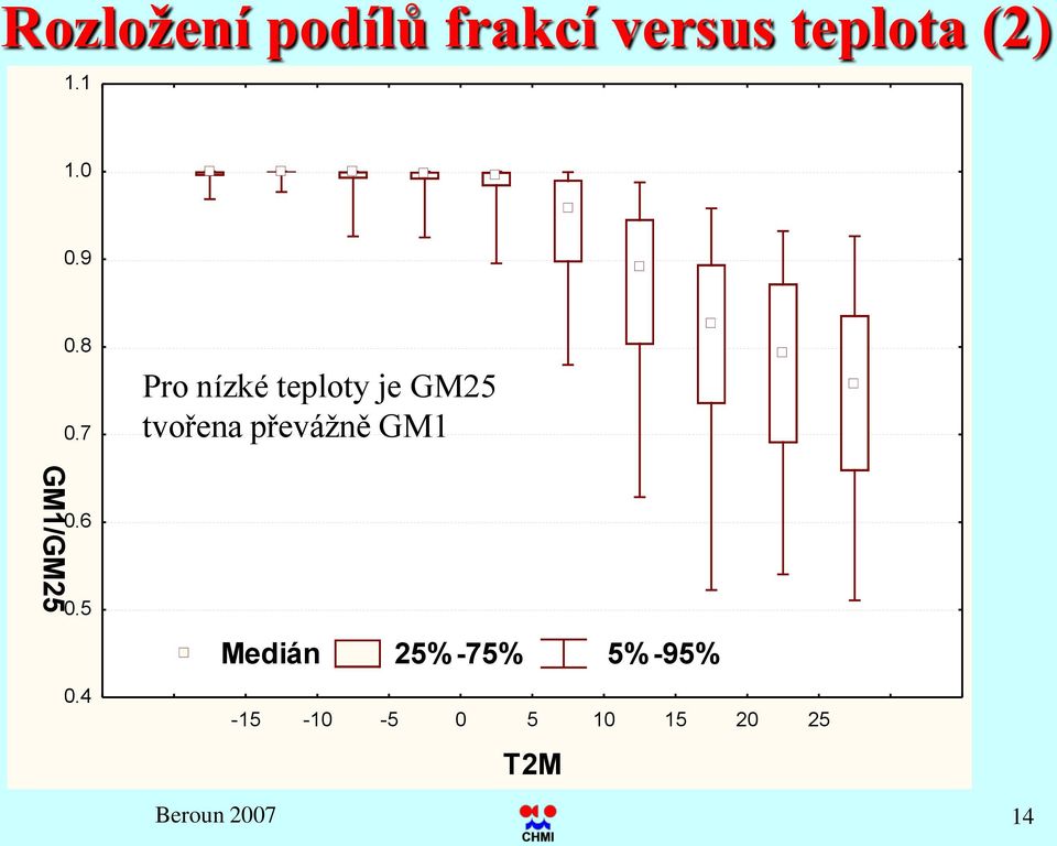 6.5.4 Pro nízké teploty je GM25 tvořena