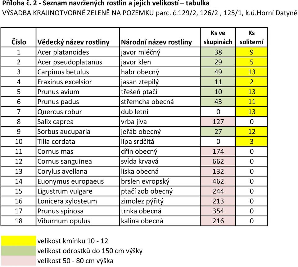 49 13 4 Fraxinus excelsior jasan ztepilý 11 2 5 Prunus avium třešeň ptačí 1 13 6 Prunus padus střemcha obecná 43 11 7 Quercus robur dub letní 13 8 Salix caprea vrba jíva 127 9 Sorbus aucuparia jeřáb