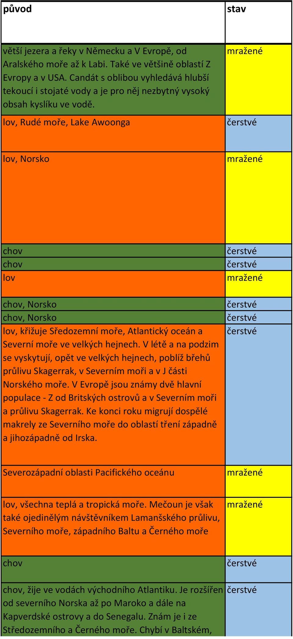 lov, Rudé moře, Lake Awoonga mražené lov, Norsko mražené chov chov lov chov, Norsko chov, Norsko lov, křižuje Sředozemní moře, Atlantický oceán a Severní moře ve velkých hejnech.