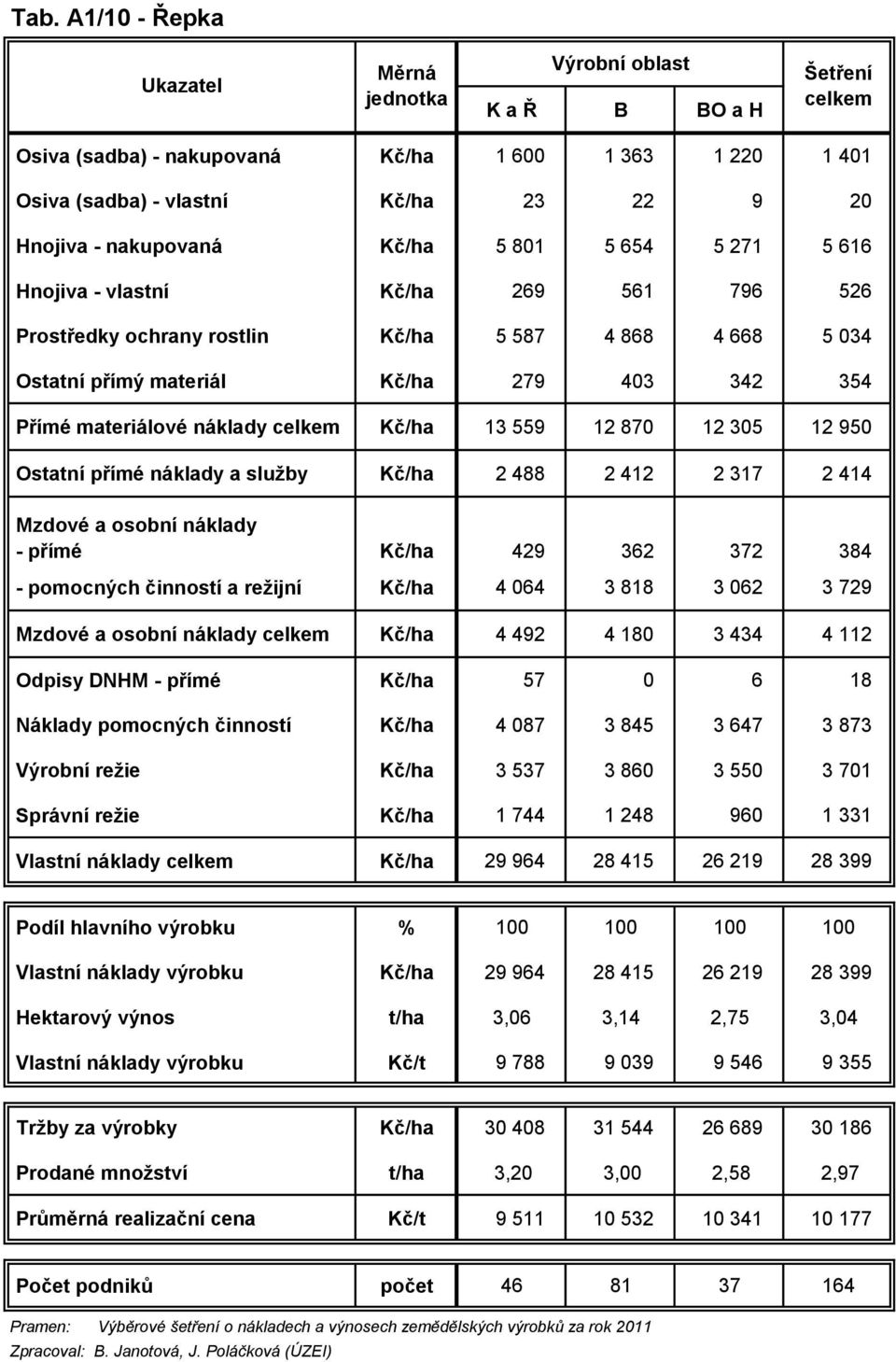 služby Kč/ha 2 488 2 412 2 317 2 414 - přímé Kč/ha 429 362 372 384 - pomocných činností a režijní Kč/ha 4 064 3 818 3 062 3 729 Kč/ha 4 492 4 180 3 434 4 112 Odpisy DNHM - přímé Kč/ha 57 0 6 18