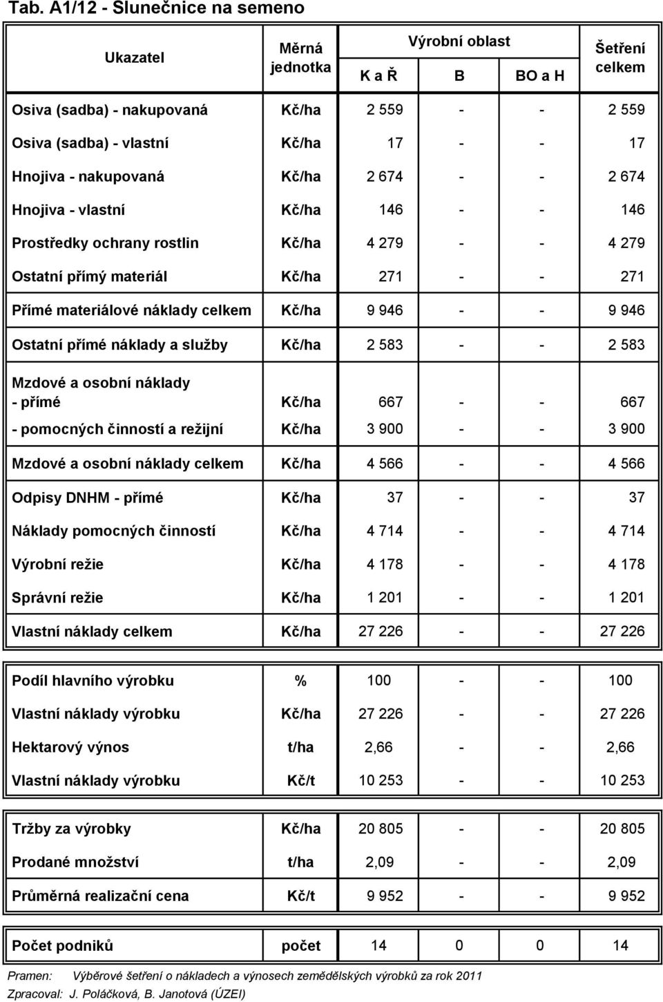 přímé Kč/ha 667 - - 667 - pomocných činností a režijní Kč/ha 3 900 - - 3 900 Kč/ha 4 566 - - 4 566 Odpisy DNHM - přímé Kč/ha 37 - - 37 Náklady pomocných činností Kč/ha 4 714 - - 4 714 Výrobní režie