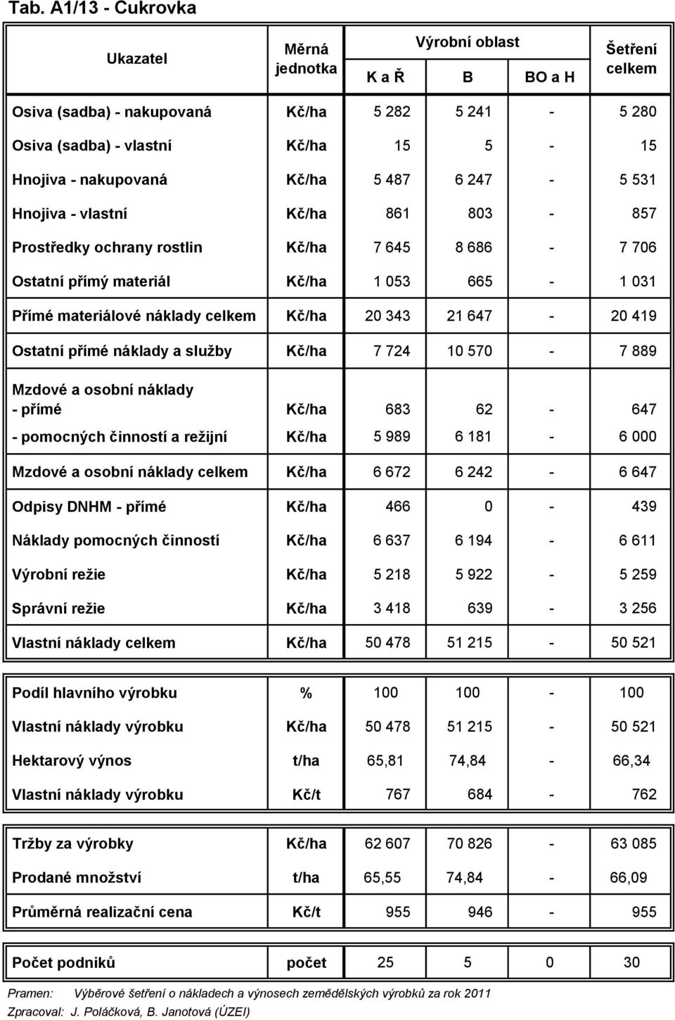 570-7 889 - přímé Kč/ha 683 62-647 - pomocných činností a režijní Kč/ha 5 989 6 181-6 000 Kč/ha 6 672 6 242-6 647 Odpisy DNHM - přímé Kč/ha 466 0-439 Náklady pomocných činností Kč/ha 6 637 6 194-6