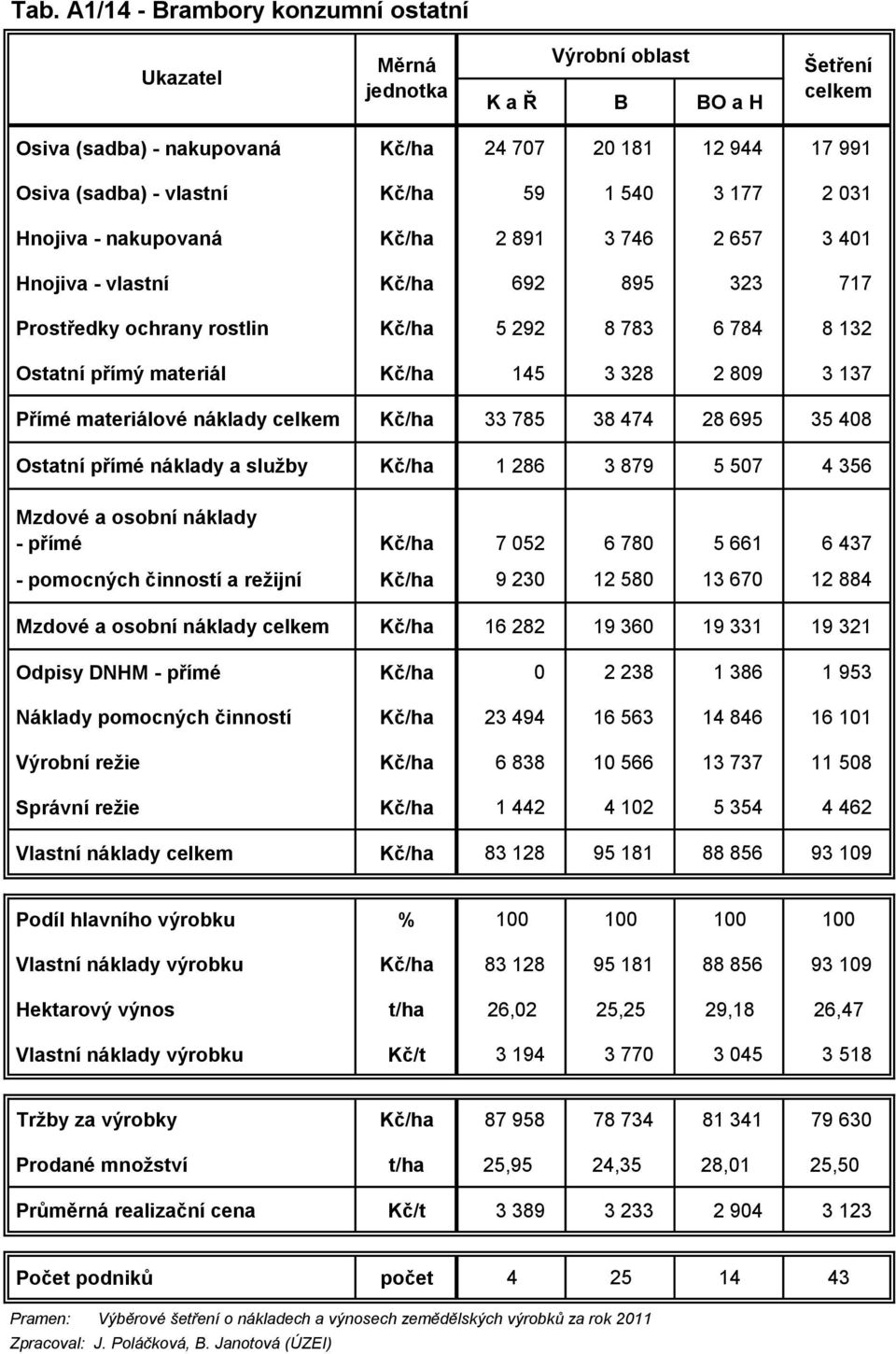 28 695 35 408 Ostatní přímé náklady a služby Kč/ha 1 286 3 879 5 507 4 356 - přímé Kč/ha 7 052 6 780 5 661 6 437 - pomocných činností a režijní Kč/ha 9 230 12 580 13 670 12 884 Kč/ha 16 282 19 360 19