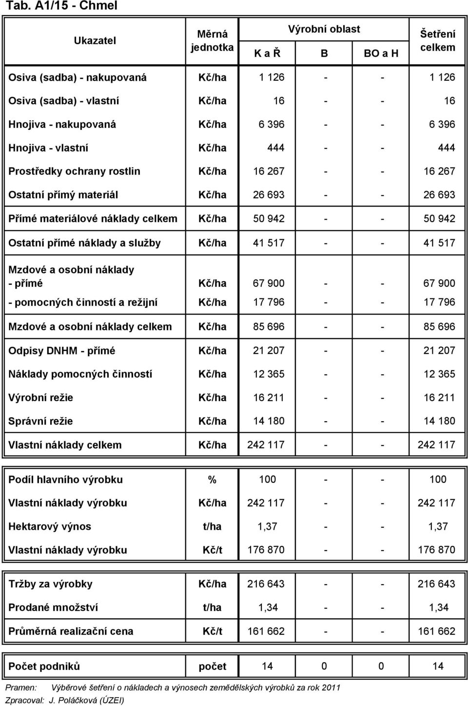 Kč/ha 67 900 - - 67 900 - pomocných činností a režijní Kč/ha 17 796 - - 17 796 Kč/ha 85 696 - - 85 696 Odpisy DNHM - přímé Kč/ha 21 207 - - 21 207 Náklady pomocných činností Kč/ha 12 365 - - 12 365