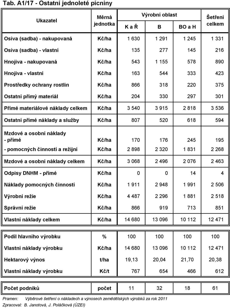 náklady a služby Kč/ha 807 520 618 594 - přímé Kč/ha 170 176 245 195 - pomocných činností a režijní Kč/ha 2 898 2 320 1 831 2 268 Kč/ha 3 068 2 496 2 076 2 463 Odpisy DNHM - přímé Kč/ha 0 0 14 4