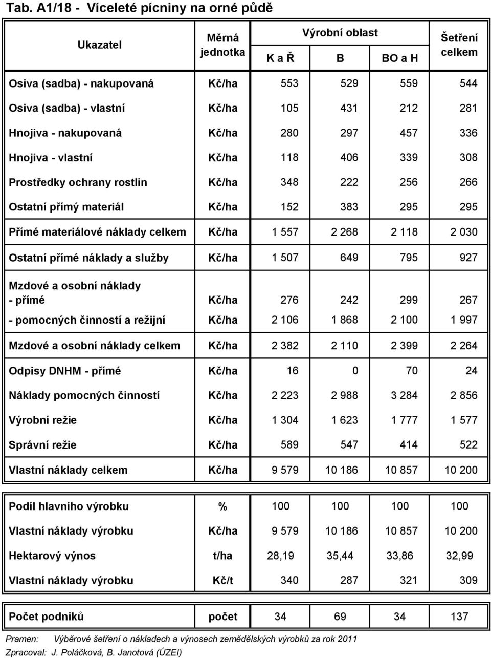 služby Kč/ha 1 507 649 795 927 - přímé Kč/ha 276 242 299 267 - pomocných činností a režijní Kč/ha 2 106 1 868 2 100 1 997 Kč/ha 2 382 2 110 2 399 2 264 Odpisy DNHM - přímé Kč/ha 16 0 70 24 Náklady