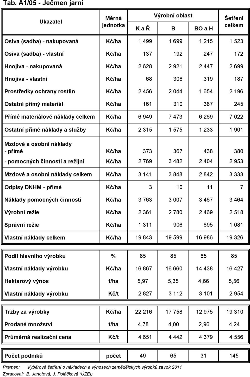 náklady a služby Kč/ha 2 315 1 575 1 233 1 901 - přímé Kč/ha 373 367 438 380 - pomocných činností a režijní Kč/ha 2 769 3 482 2 404 2 953 Kč/ha 3 141 3 848 2 842 3 333 Odpisy DNHM - přímé Kč/ha 3 10