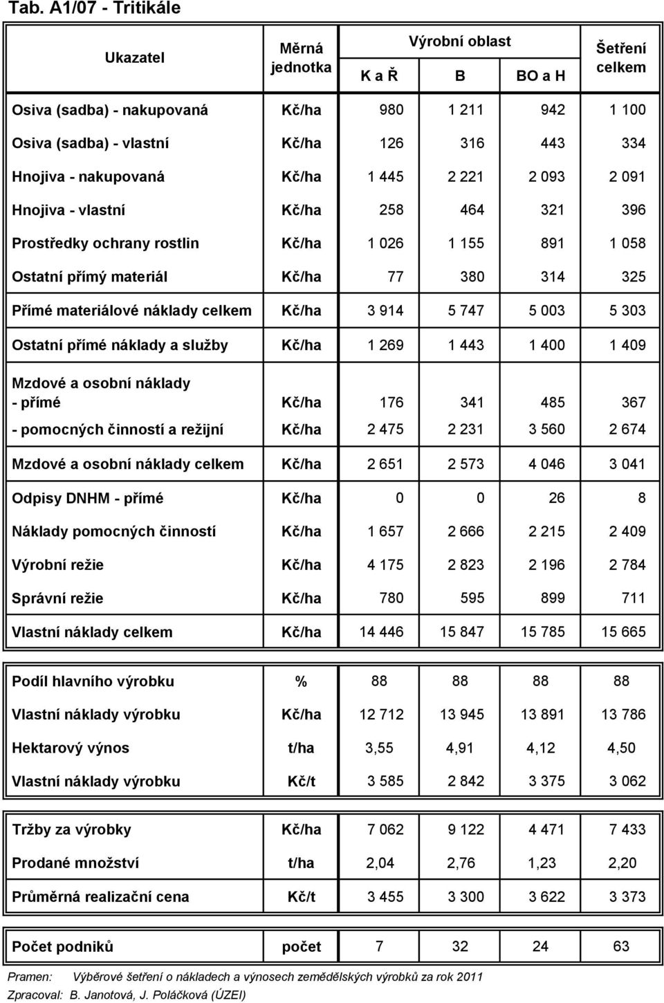 služby Kč/ha 1 269 1 443 1 400 1 409 - přímé Kč/ha 176 341 485 367 - pomocných činností a režijní Kč/ha 2 475 2 231 3 560 2 674 Kč/ha 2 651 2 573 4 046 3 041 Odpisy DNHM - přímé Kč/ha 0 0 26 8