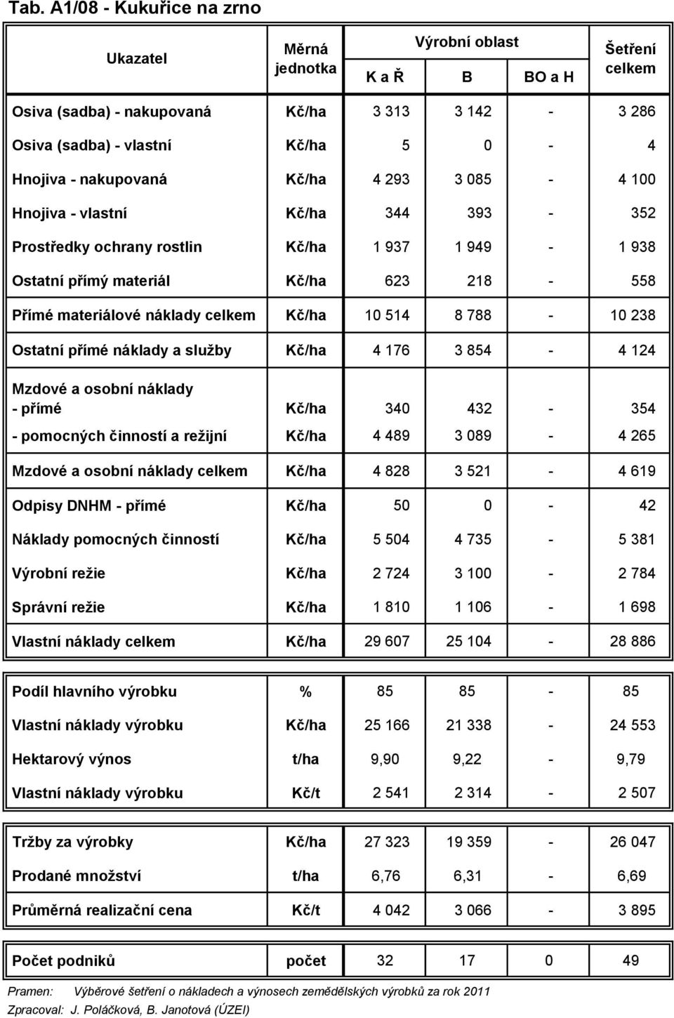 - přímé Kč/ha 340 432-354 - pomocných činností a režijní Kč/ha 4 489 3 089-4 265 Kč/ha 4 828 3 521-4 619 Odpisy DNHM - přímé Kč/ha 50 0-42 Náklady pomocných činností Kč/ha 5 504 4 735-5 381 Výrobní