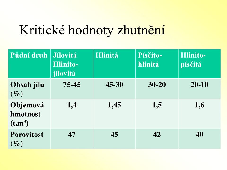 m 3 ) Pórovitost (%) Hlinitá Půdní druh Jílovitá