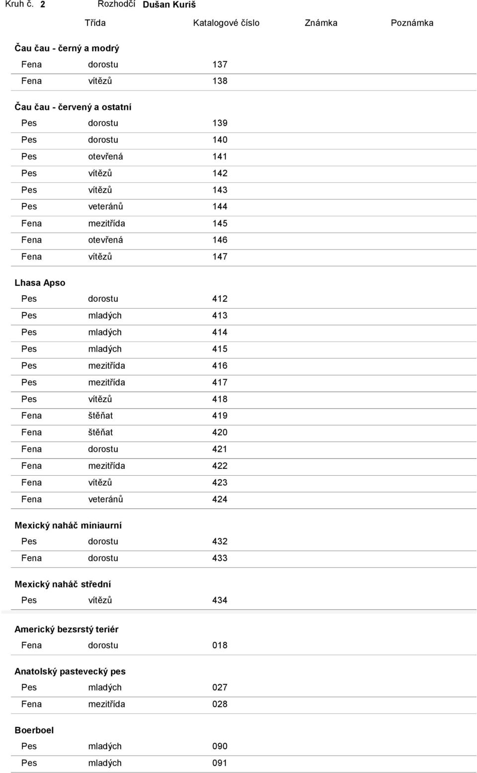 141 Pes vítězů 142 Pes vítězů 143 Pes veteránů 144 Fena mezitřída 145 Fena otevřená 146 Fena vítězů 147 Lhasa Apso Pes dorostu 412 Pes mladých 413 Pes mladých 414 Pes mladých 415 Pes
