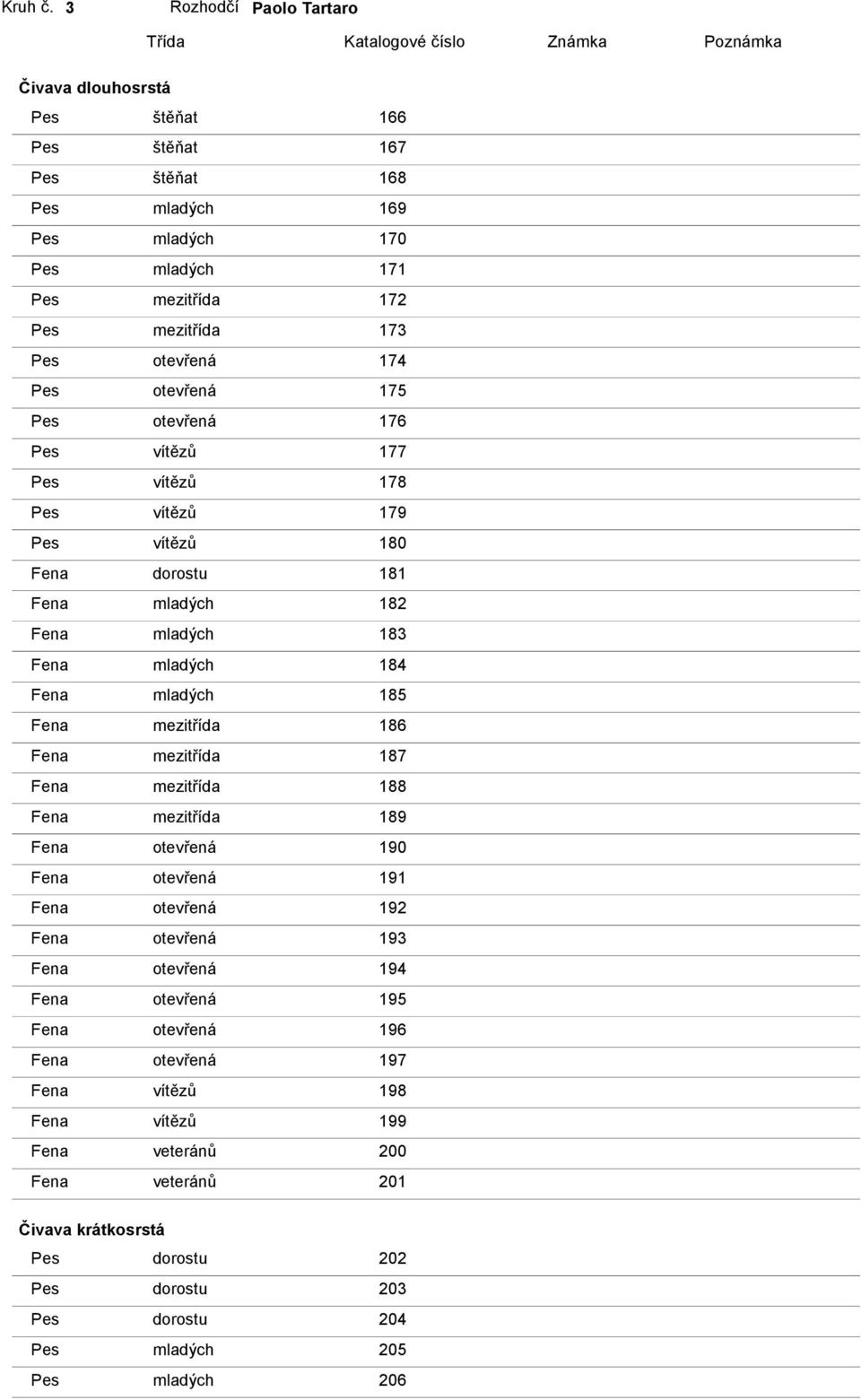 mezitřída 173 Pes otevřená 174 Pes otevřená 175 Pes otevřená 176 Pes vítězů 177 Pes vítězů 178 Pes vítězů 179 Pes vítězů 180 Fena dorostu 181 Fena mladých 182 Fena mladých 183 Fena mladých 184 Fena