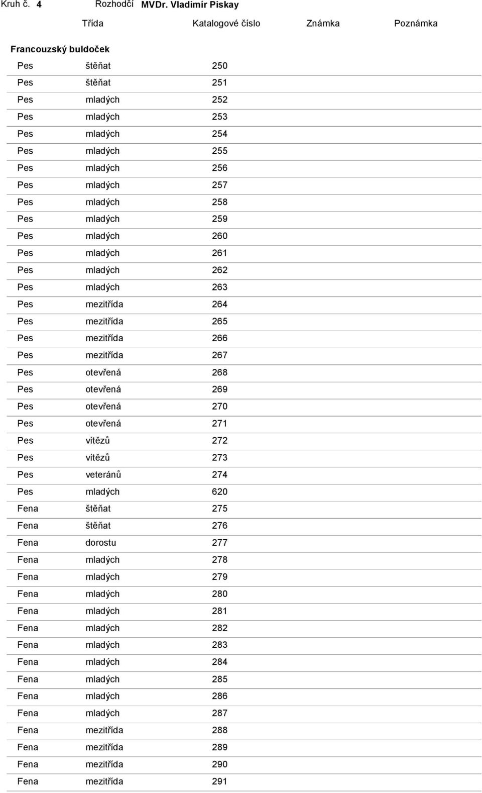 257 Pes mladých 258 Pes mladých 259 Pes mladých 260 Pes mladých 261 Pes mladých 262 Pes mladých 263 Pes mezitřída 264 Pes mezitřída 265 Pes mezitřída 266 Pes mezitřída 267 Pes otevřená 268 Pes
