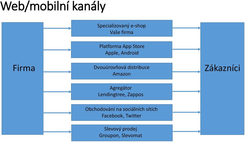 Agregátor Lendingtree, Zappos Zákazníci Obchodování na