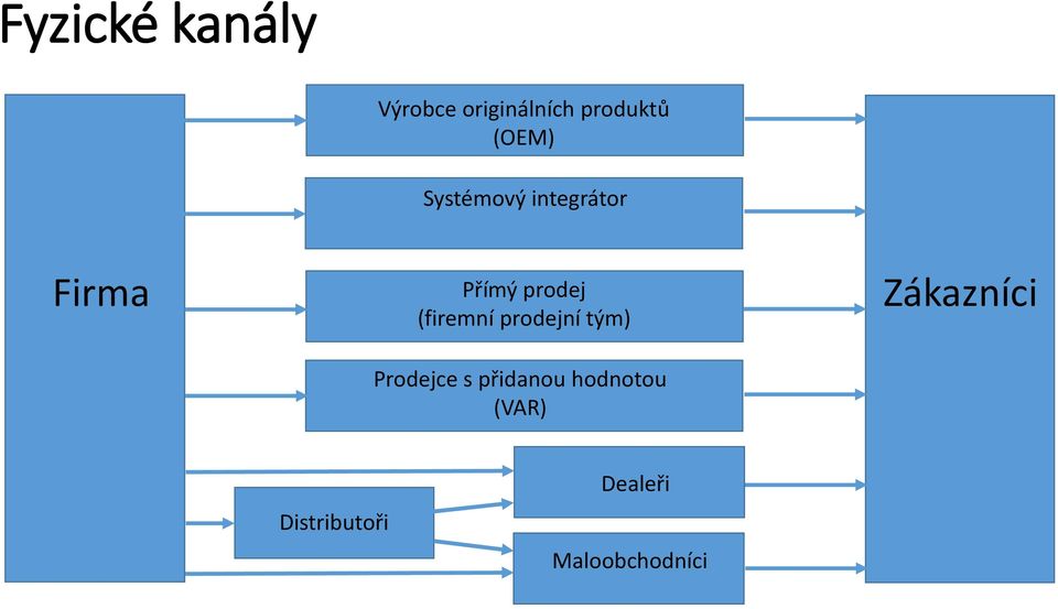 (firemní prodejní tým) Prodejce s přidanou