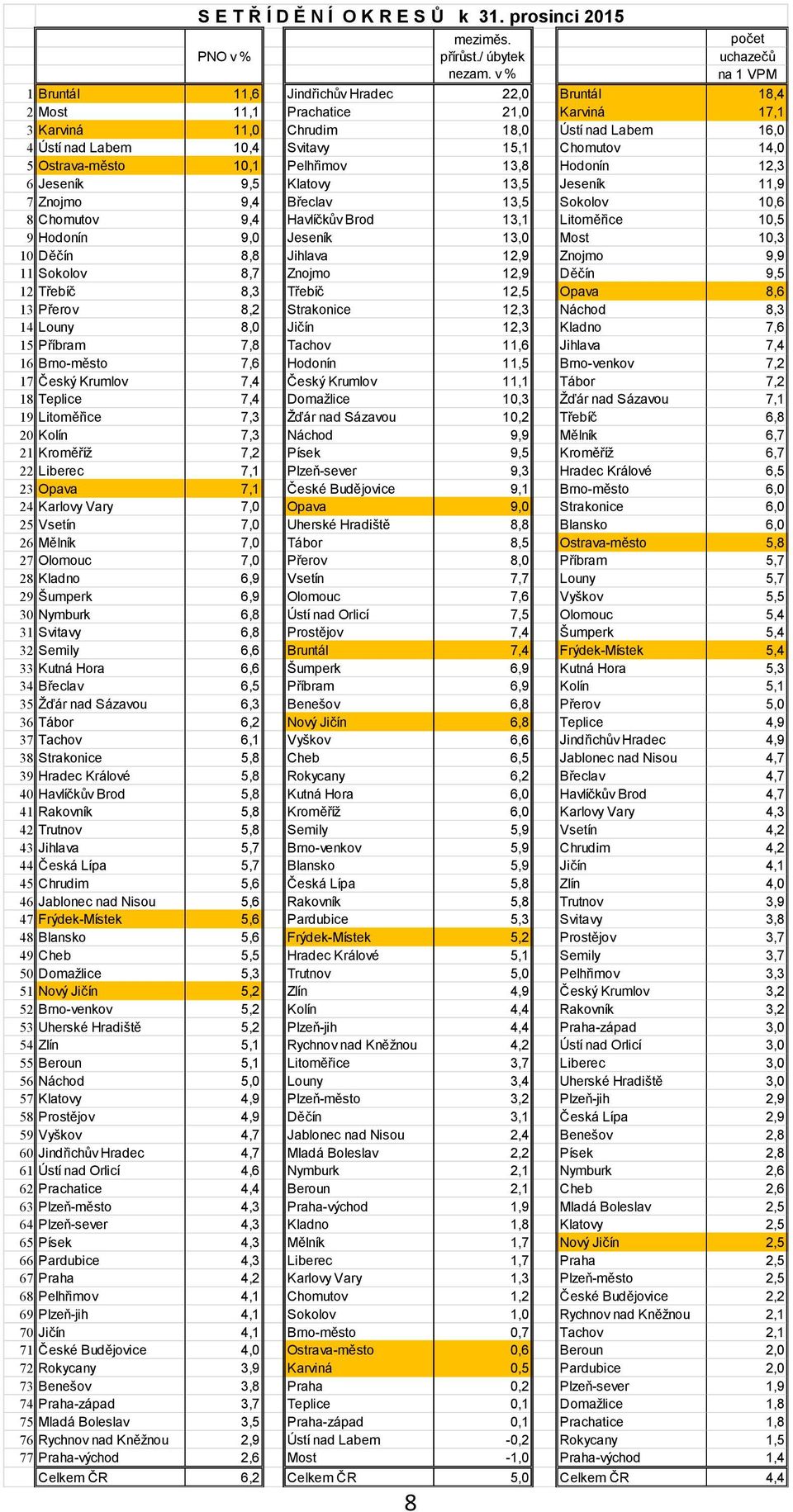 15,1 Chomutov 14,0 5 Ostrava-město 10,1 Pelhřimov 13,8 Hodonín 12,3 6 Jeseník 9,5 Klatovy 13,5 Jeseník 11,9 7 Znojmo 9,4 Břeclav 13,5 Sokolov 10,6 8 Chomutov 9,4 Havlíčkův Brod 13,1 Litoměřice 10,5 9