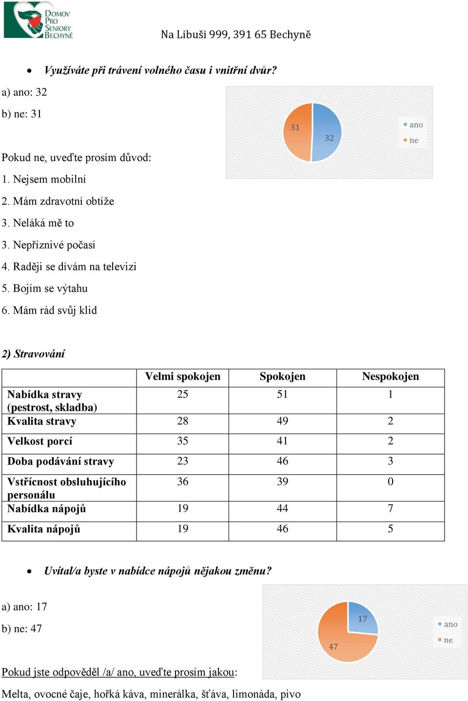 Mám rád svůj klid 2) Stravování Nabídka stravy 25 51 1 (pestrost, skladba) Kvalita stravy 28 49 2 Velkost porcí 35 41 2 Doba podávání stravy 23 46 3 Vstřícnost