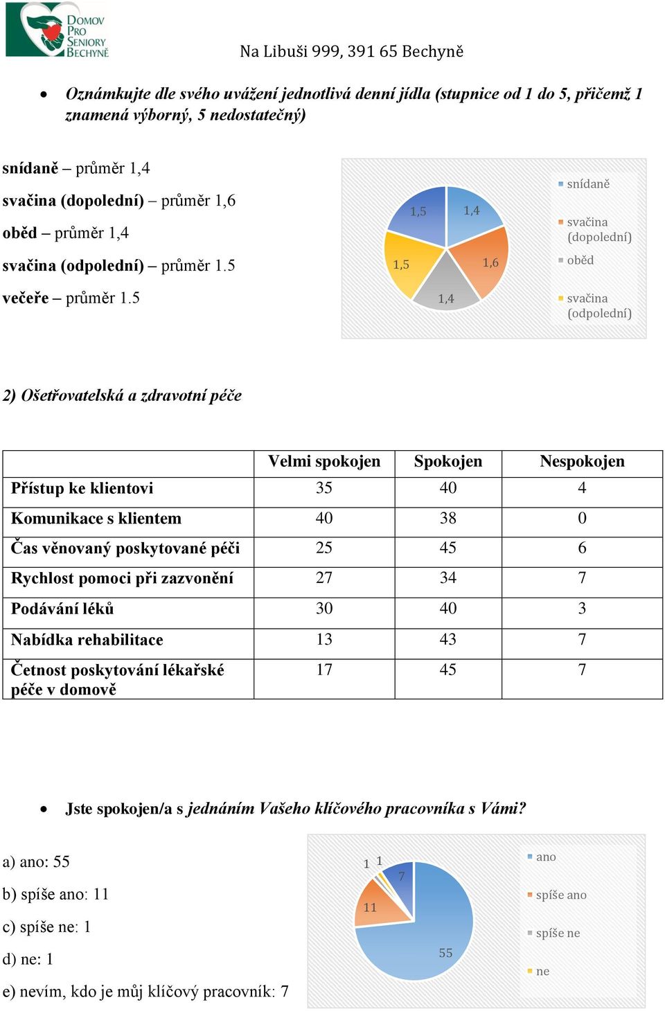 5 1,4 svačina (odpolední) 2) Ošetřovatelská a zdravotní péče Přístup ke klientovi 35 40 4 Komunikace s klientem 40 38 0 Čas věnovaný poskytované péči 25 45 6 Rychlost pomoci při