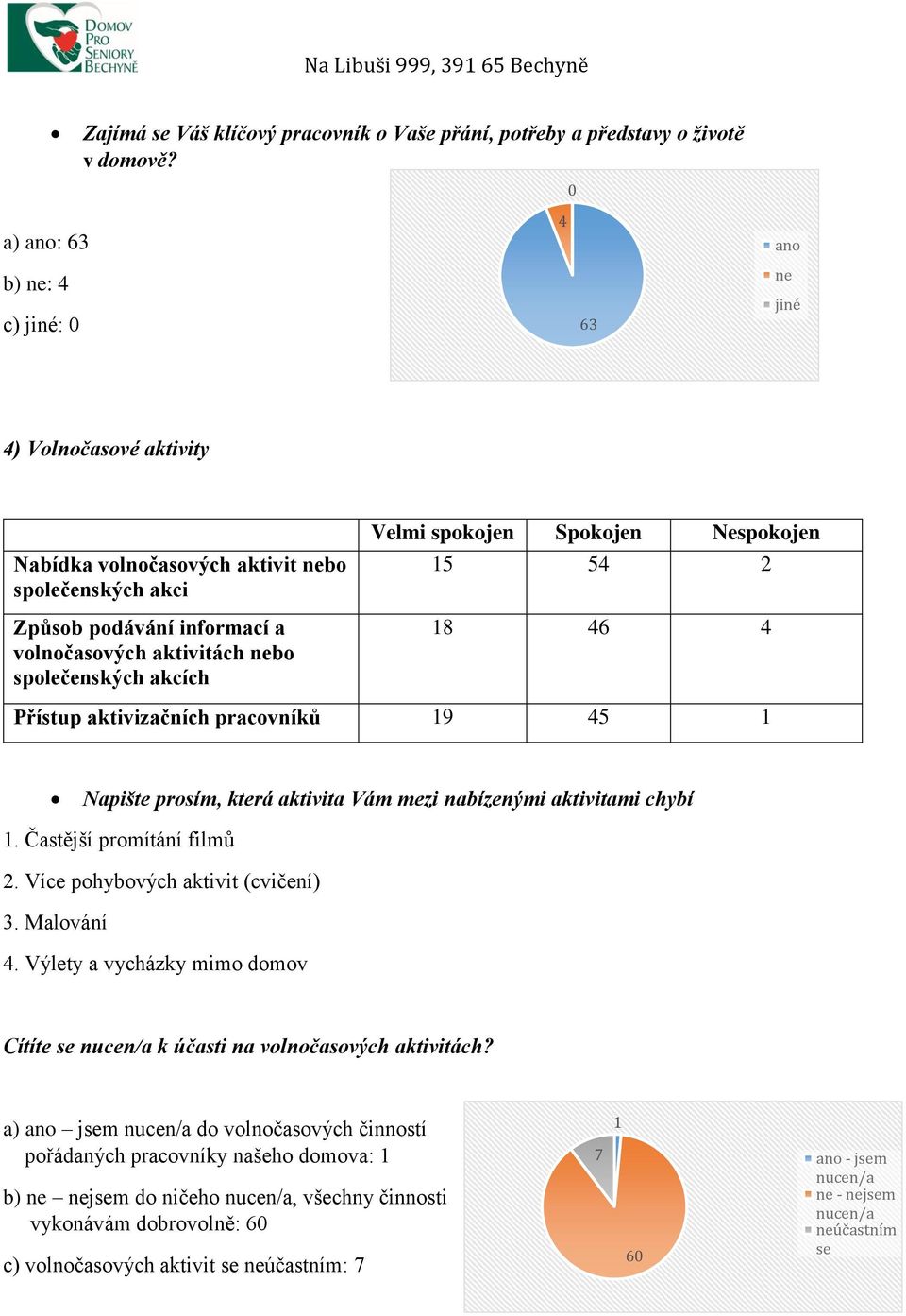 aktivizačních pracovníků 19 45 1 Napište prosím, která aktivita Vám mezi nabízenými aktivitami chybí 1. Častější promítání filmů 2. Více pohybových aktivit (cvičení) 3. Malování 4.