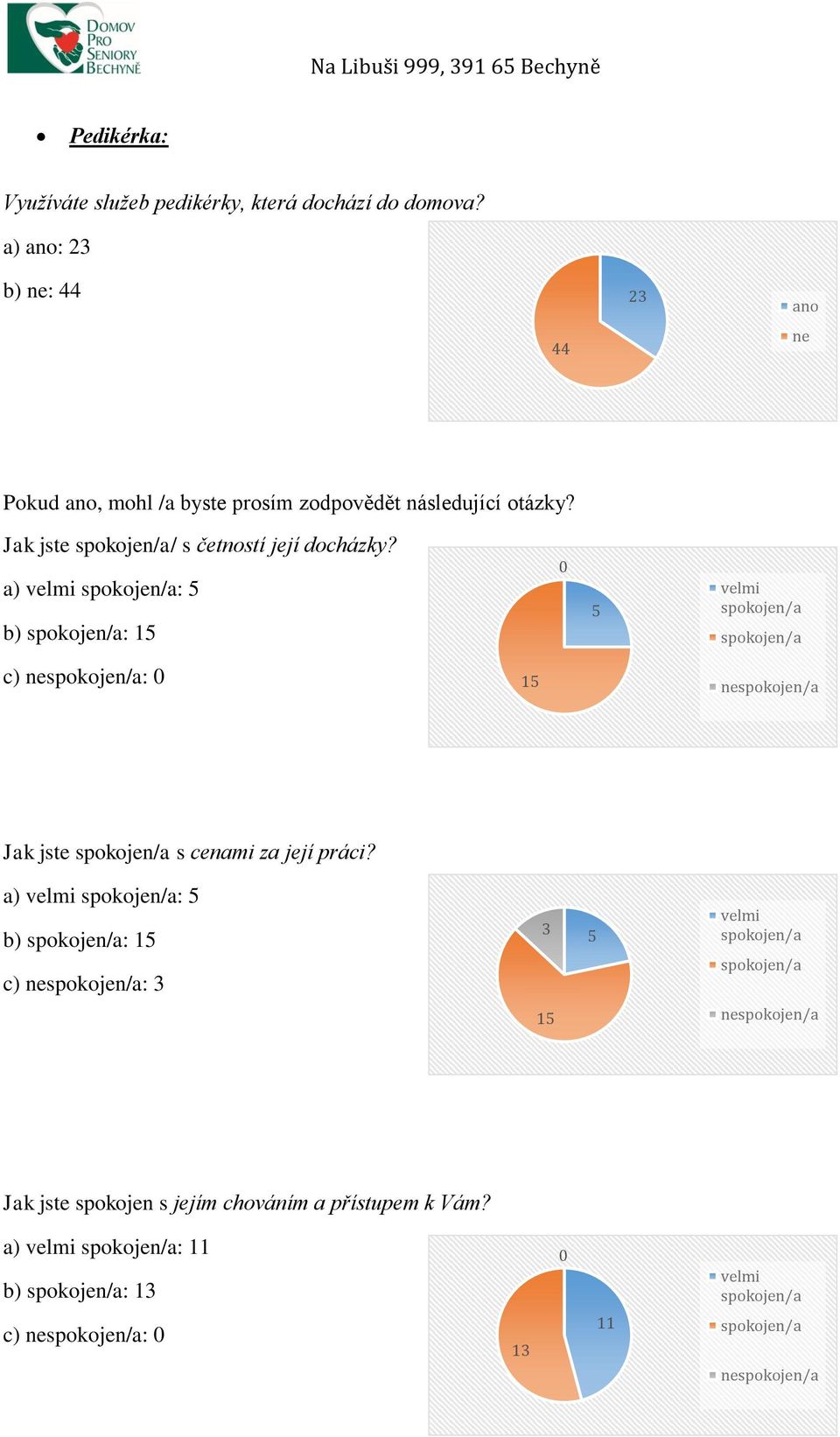 Jak jste / s četností její docházky?