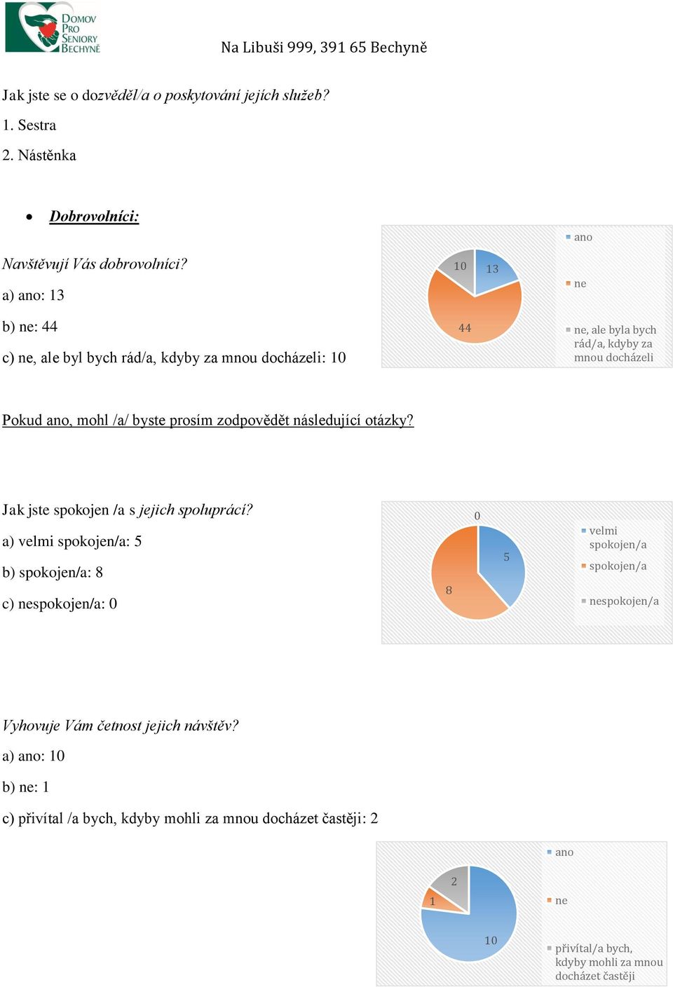 /a/ byste prosím zodpovědět následující otázky? Jak jste spokojen /a s jejich spoluprácí?