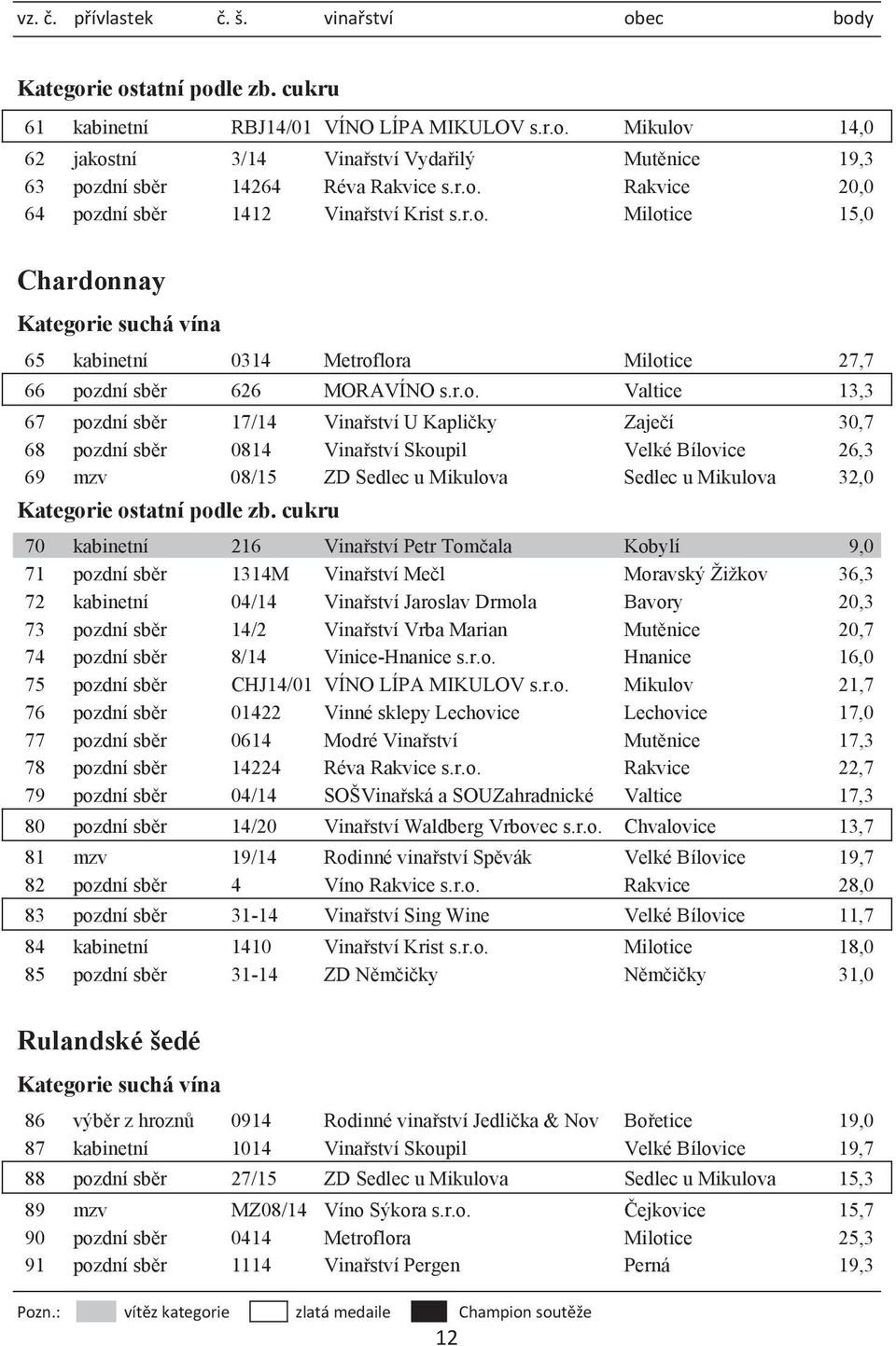 ství Skoupil Velké Bílovice 26,3 69 mzv 08/15 ZD Sedlec u Mikulova Sedlec u Mikulova 32,0 70 kabinetní 216 Vina ství Petr Tom ala Kobylí 9,0 71 pozdní sb r 1314M Vina ství Me l Moravský Žižkov 36,3