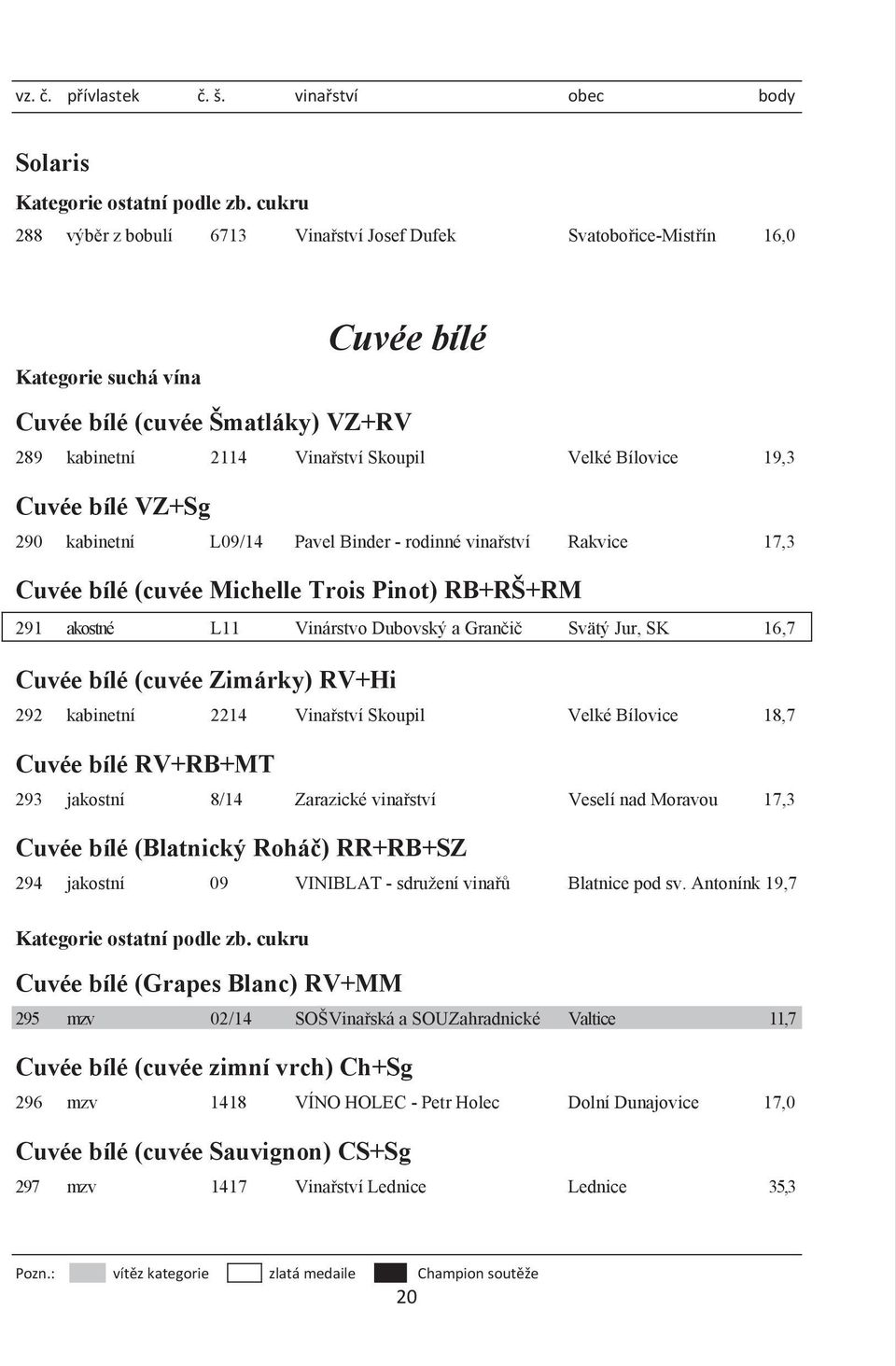 Zimárky) RV+Hi 292 kabinetní 2214 Vina ství Skoupil Velké Bílovice 18,7 Cuvée bílé RV+RB+MT 293 jakostní 8/14 Zarazické vina ství Veselí nad Moravou 17,3 Cuvée bílé (Blatnický Rohá ) RR+RB+SZ 294