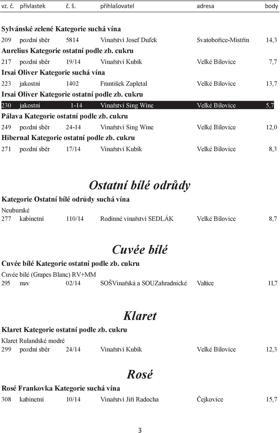 jakostní 1402 František Zapletal Velké Bílovice 13,7 Irsai Oliver 230 jakostní 1-14 Vinařství Sing Wine Velké Bílovice 5,7 Pálava 249 pozdní sběr 24-14 Vinařství Sing Wine Velké Bílovice 12,0