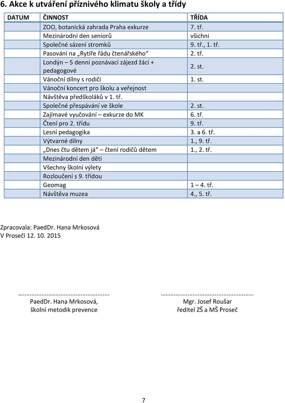 Společné přespávání ve škole Zajímavé vyučování exkurze do MK 6. tř. Čtení pro 2. třídu 9. tř. Lesní pedagogika 3. a 6. tř. Výtvarné dílny 1., 9. tř. Dnes čtu dětem já čtení rodičů dětem 1., 2. tř. Mezinárodní den dětí Všechny školní výlety Rozloučení s 9.