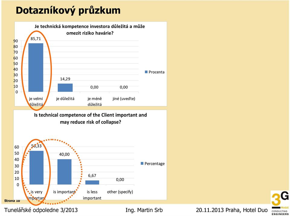 85,71 je velmi důležitá 14,29 je důležitá,, je méně důležitá jiné (uveďte) Is technical