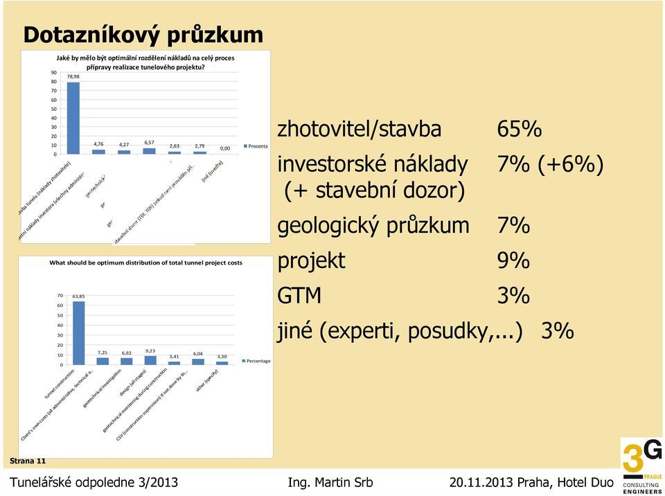 .. projektování (ve všech fázích) What should be optimum distribution of total tunnel project costs 7 6 5 4 3 2 1 63,85 7,25 6,92 9,23 3,41 6,4 3,3 Percentage zhotovitel/stavba 65% investorské
