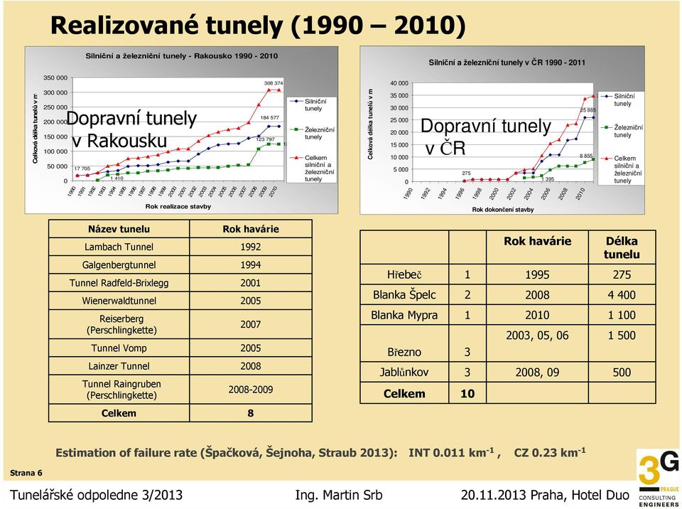 Silniční tunely Železniční tunely Celkem silniční a železniční tunely 199 1991 1992 1993 1994 1995 1996 1997 1998 1999 2 21 22 23 24 25 26 27 28 29 21 199 1992 1994 1996 1998 2 22 24 26 28 21 Rok