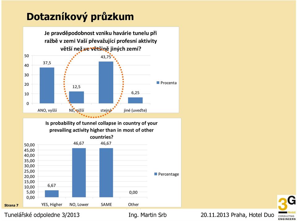 37,5 43,75 3 2 1 12,5 6,25 Procenta ANO, vyšší NE, nižší stejná jiné (uveďte) Strana 7 5, 45, 4, 35, 3, 25, 2, 15,